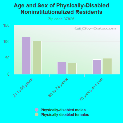 Age and Sex of Physically-Disabled Noninstitutionalized Residents