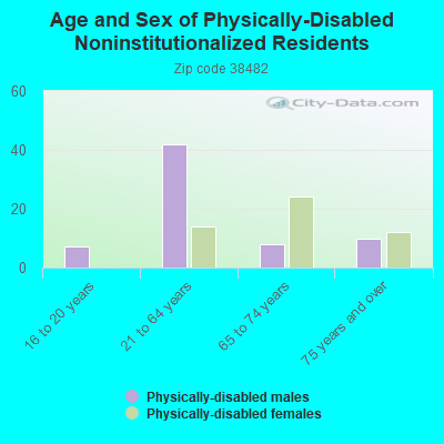Age and Sex of Physically-Disabled Noninstitutionalized Residents