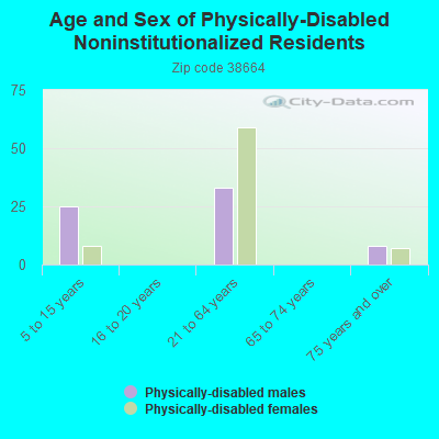 Age and Sex of Physically-Disabled Noninstitutionalized Residents