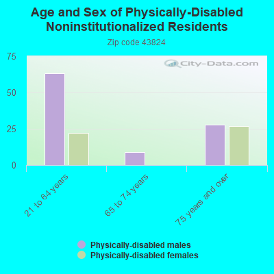 Age and Sex of Physically-Disabled Noninstitutionalized Residents