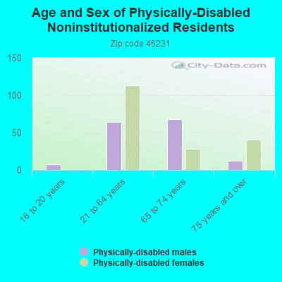 Age and Sex of Physically-Disabled Noninstitutionalized Residents