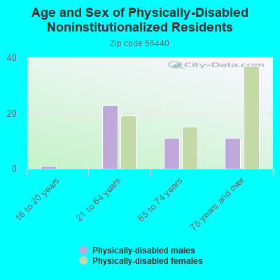 Age and Sex of Physically-Disabled Noninstitutionalized Residents