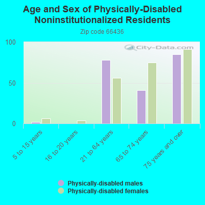 Age and Sex of Physically-Disabled Noninstitutionalized Residents
