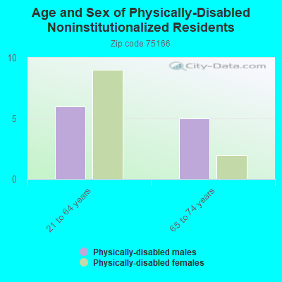 Age and Sex of Physically-Disabled Noninstitutionalized Residents