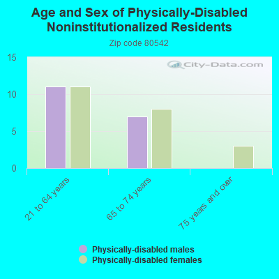 Age and Sex of Physically-Disabled Noninstitutionalized Residents