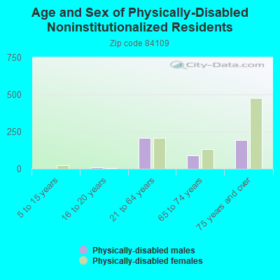 Age and Sex of Physically-Disabled Noninstitutionalized Residents