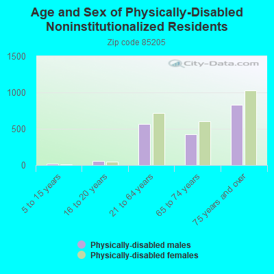 Age and Sex of Physically-Disabled Noninstitutionalized Residents