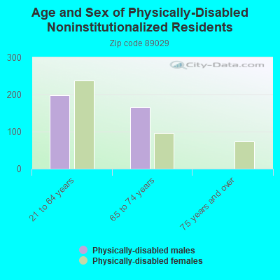 Age and Sex of Physically-Disabled Noninstitutionalized Residents