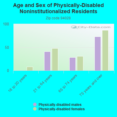 Age and Sex of Physically-Disabled Noninstitutionalized Residents