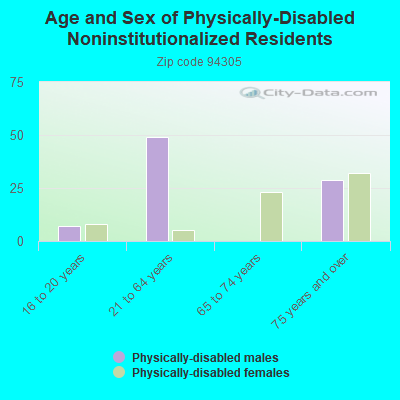 Age and Sex of Physically-Disabled Noninstitutionalized Residents