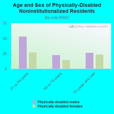 Age and Sex of Physically-Disabled Noninstitutionalized Residents