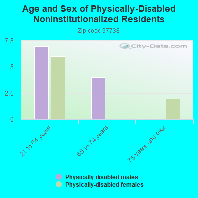 Age and Sex of Physically-Disabled Noninstitutionalized Residents