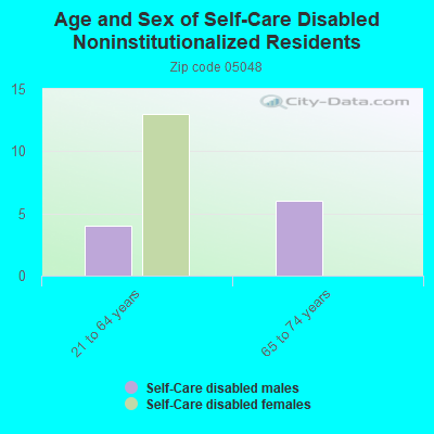 Age and Sex of Self-Care Disabled Noninstitutionalized Residents