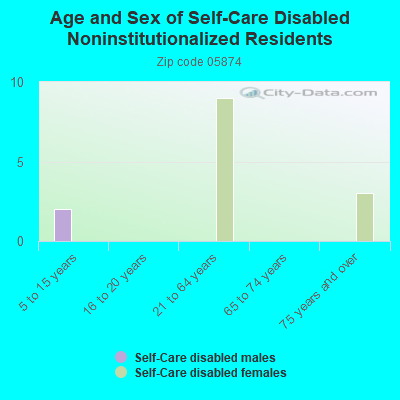 Age and Sex of Self-Care Disabled Noninstitutionalized Residents