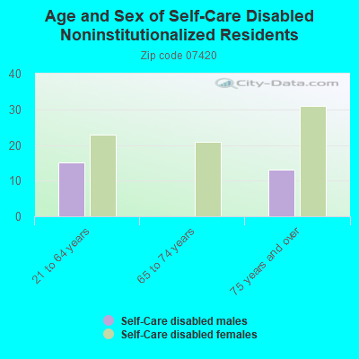 Age and Sex of Self-Care Disabled Noninstitutionalized Residents