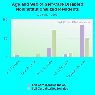 Age and Sex of Self-Care Disabled Noninstitutionalized Residents