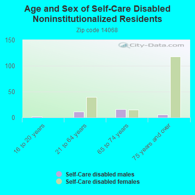 Age and Sex of Self-Care Disabled Noninstitutionalized Residents