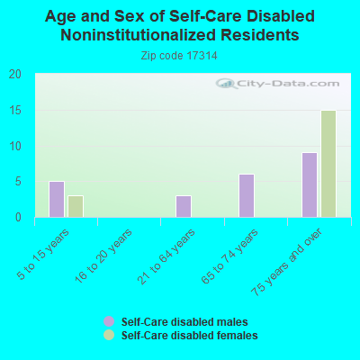 Age and Sex of Self-Care Disabled Noninstitutionalized Residents