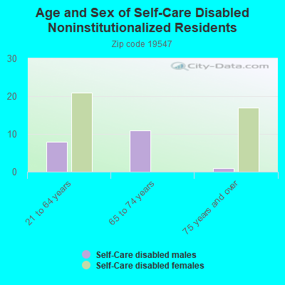 Age and Sex of Self-Care Disabled Noninstitutionalized Residents