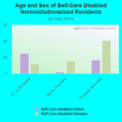 Age and Sex of Self-Care Disabled Noninstitutionalized Residents