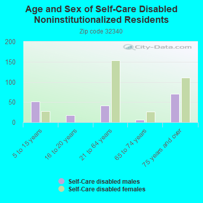 Age and Sex of Self-Care Disabled Noninstitutionalized Residents