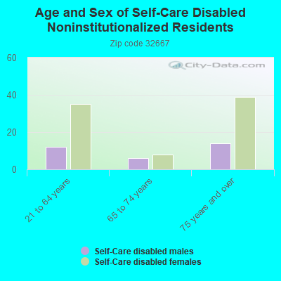 Age and Sex of Self-Care Disabled Noninstitutionalized Residents