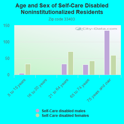 Age and Sex of Self-Care Disabled Noninstitutionalized Residents