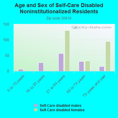 Age and Sex of Self-Care Disabled Noninstitutionalized Residents