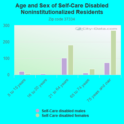 Age and Sex of Self-Care Disabled Noninstitutionalized Residents