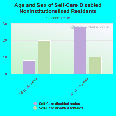 Age and Sex of Self-Care Disabled Noninstitutionalized Residents