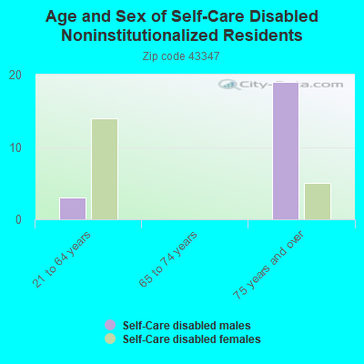 Age and Sex of Self-Care Disabled Noninstitutionalized Residents