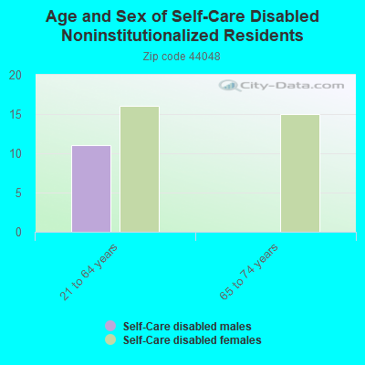 Age and Sex of Self-Care Disabled Noninstitutionalized Residents