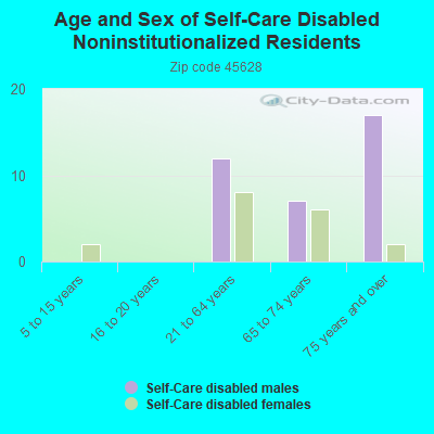 Age and Sex of Self-Care Disabled Noninstitutionalized Residents