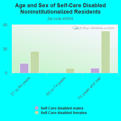 Age and Sex of Self-Care Disabled Noninstitutionalized Residents