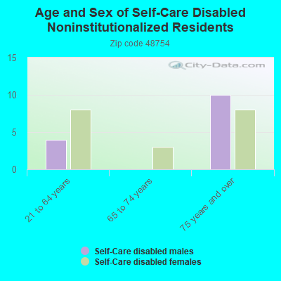 Age and Sex of Self-Care Disabled Noninstitutionalized Residents