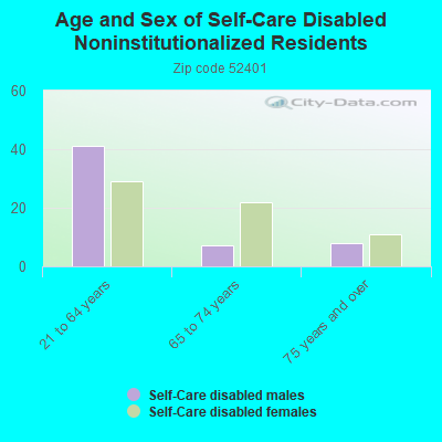 Age and Sex of Self-Care Disabled Noninstitutionalized Residents