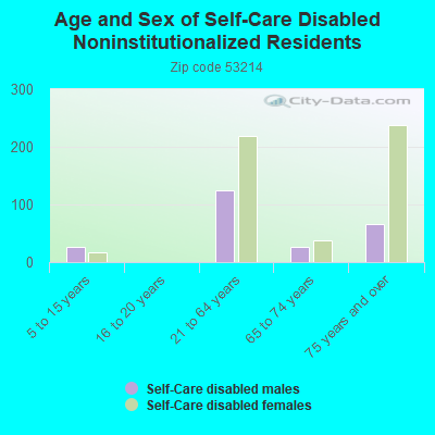 Age and Sex of Self-Care Disabled Noninstitutionalized Residents