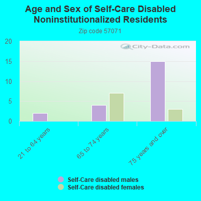 Age and Sex of Self-Care Disabled Noninstitutionalized Residents