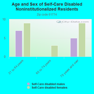 Age and Sex of Self-Care Disabled Noninstitutionalized Residents