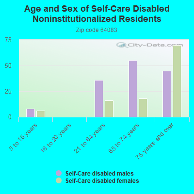 Age and Sex of Self-Care Disabled Noninstitutionalized Residents