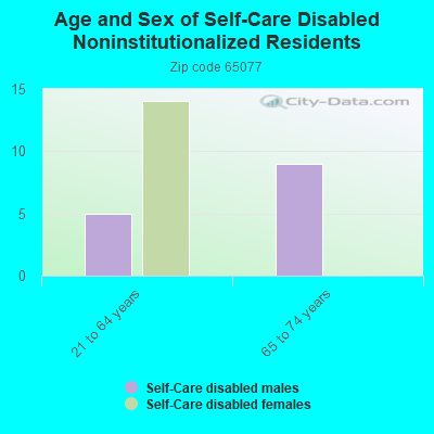 Age and Sex of Self-Care Disabled Noninstitutionalized Residents