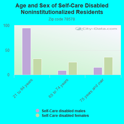 Age and Sex of Self-Care Disabled Noninstitutionalized Residents