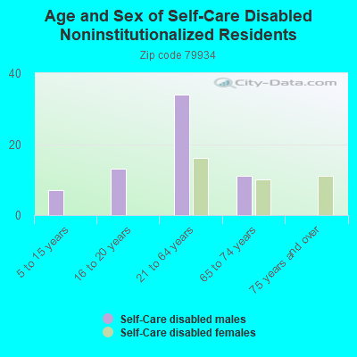 Age and Sex of Self-Care Disabled Noninstitutionalized Residents