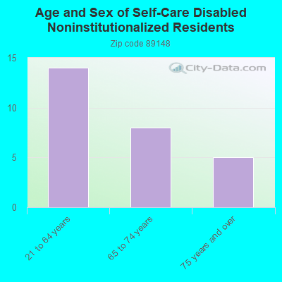 Age and Sex of Self-Care Disabled Noninstitutionalized Residents