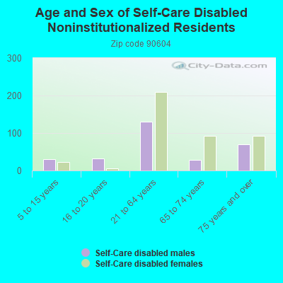 Age and Sex of Self-Care Disabled Noninstitutionalized Residents