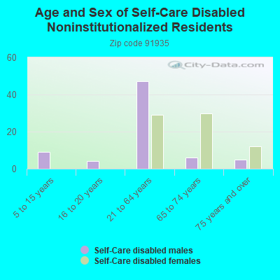 Age and Sex of Self-Care Disabled Noninstitutionalized Residents