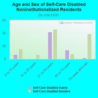 Age and Sex of Self-Care Disabled Noninstitutionalized Residents