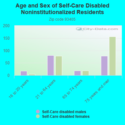 Age and Sex of Self-Care Disabled Noninstitutionalized Residents