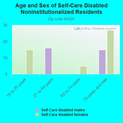 Age and Sex of Self-Care Disabled Noninstitutionalized Residents