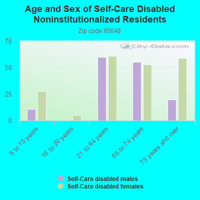 Age and Sex of Self-Care Disabled Noninstitutionalized Residents